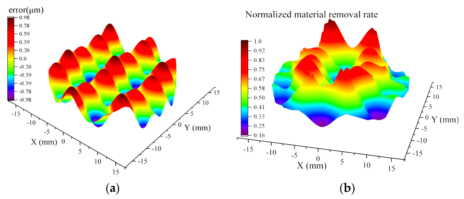 Wavelet Smoothing: The Art of Polishing Data with Localised Precision
